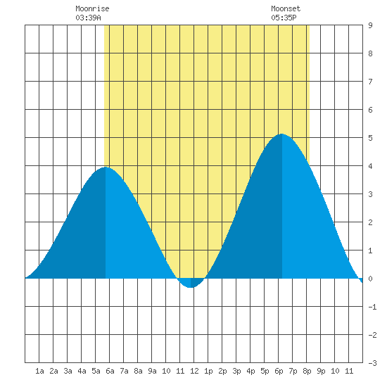 Rehoboth Beach tide chart for Saturday, May 24, 2025