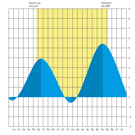 Rehoboth Beach tide chart for Sunday, May 25, 2025