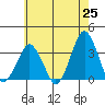 Rehoboth Beach tide chart for Sunday, May 25, 2025