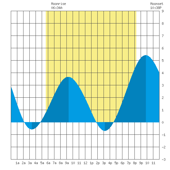 Rehoboth Beach tide chart for Wednesday, May 28, 2025