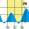 Rehoboth Beach tide chart for Wednesday, May 28, 2025