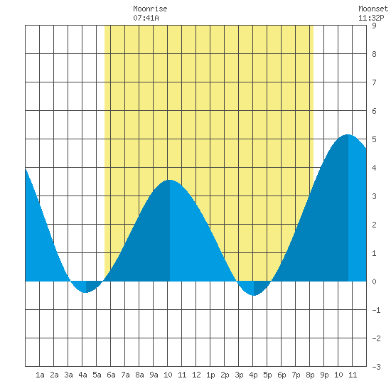 Rehoboth Beach tide chart for Thursday, May 29, 2025