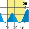 Rehoboth Beach tide chart for Thursday, May 29, 2025