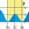 Rehoboth Beach tide chart for Friday, May 2, 2025