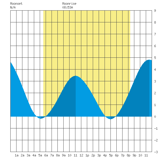 Rehoboth Beach tide chart for Friday, May 30, 2025