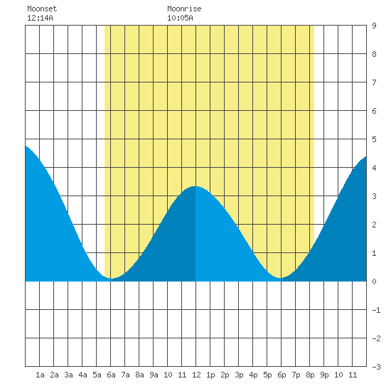 Rehoboth Beach tide chart for Saturday, May 31, 2025