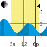 Rehoboth Beach tide chart for Sunday, May 4, 2025