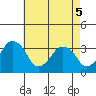 Rehoboth Beach tide chart for Monday, May 5, 2025