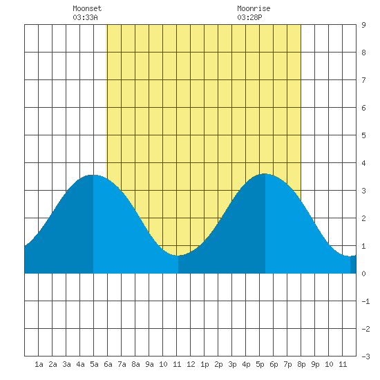 Rehoboth Beach tide chart for Wednesday, May 7, 2025
