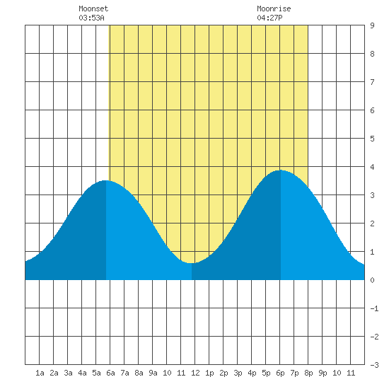 Rehoboth Beach tide chart for Thursday, May 8, 2025