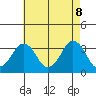 Rehoboth Beach tide chart for Thursday, May 8, 2025