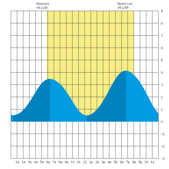 Rehoboth Beach tide chart for Friday, May 9, 2025