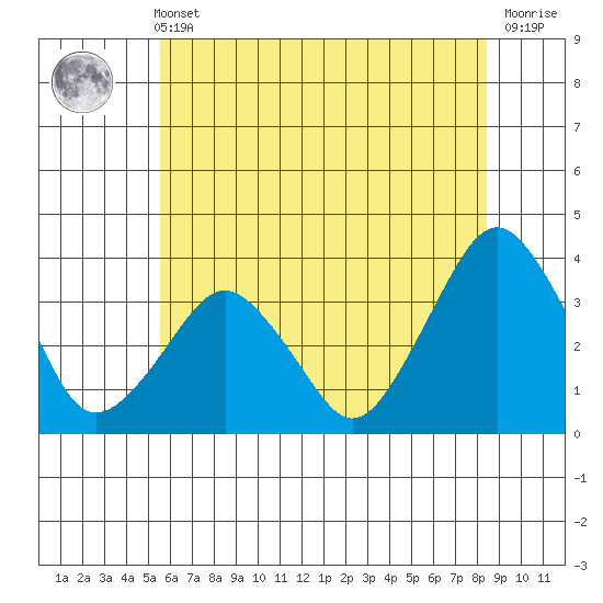 Rehoboth Beach tide chart for Wednesday, June 11, 2025
