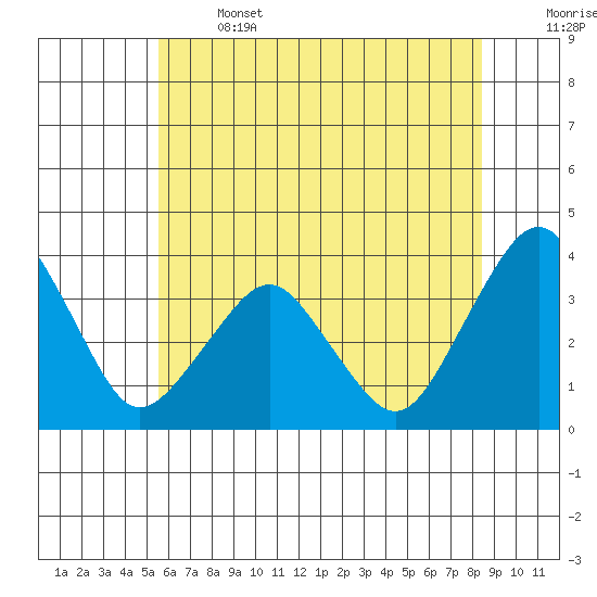 Rehoboth Beach tide chart for Saturday, June 14, 2025
