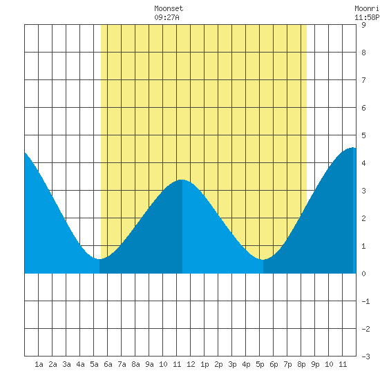 Rehoboth Beach tide chart for Sunday, June 15, 2025