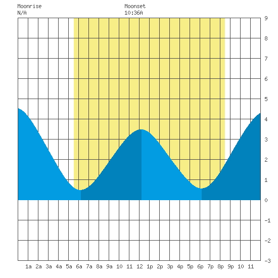 Rehoboth Beach tide chart for Monday, June 16, 2025