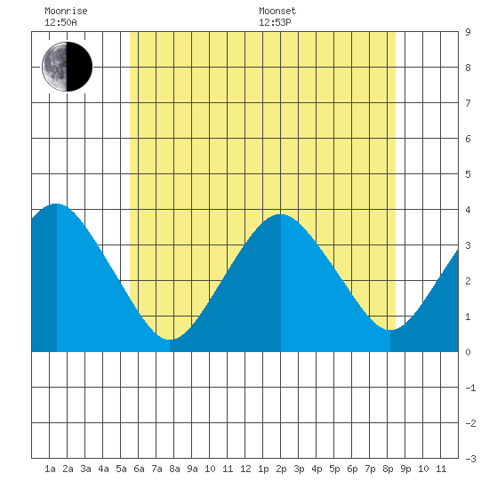 Rehoboth Beach tide chart for Wednesday, June 18, 2025