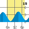 Rehoboth Beach tide chart for Thursday, June 19, 2025