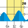 Rehoboth Beach tide chart for Friday, June 20, 2025