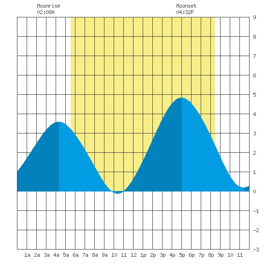 Rehoboth Beach tide chart for Saturday, June 21, 2025