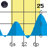 Rehoboth Beach tide chart for Wednesday, June 25, 2025