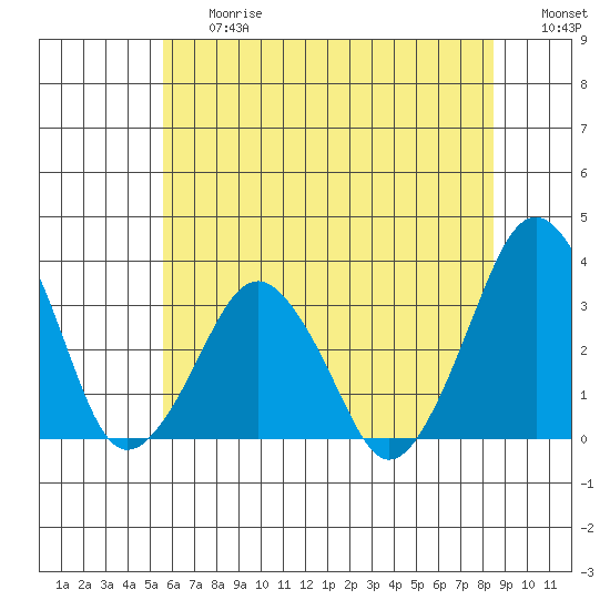 Rehoboth Beach tide chart for Friday, June 27, 2025