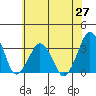 Rehoboth Beach tide chart for Friday, June 27, 2025