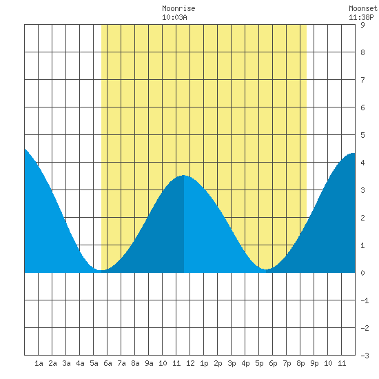 Rehoboth Beach tide chart for Sunday, June 29, 2025