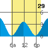 Rehoboth Beach tide chart for Sunday, June 29, 2025
