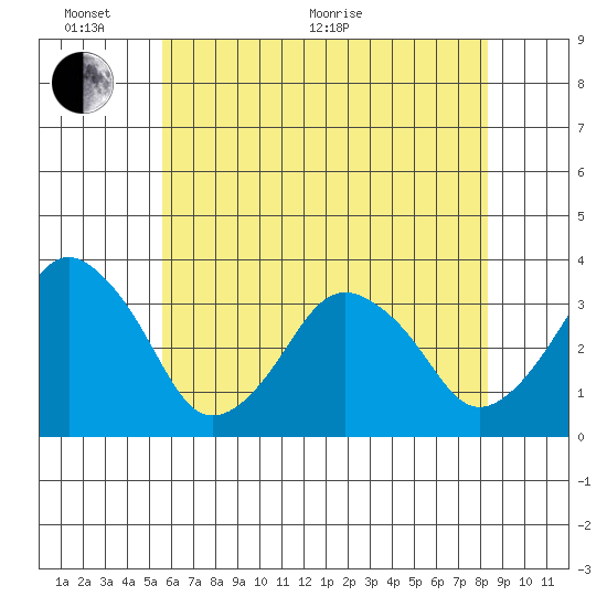 Rehoboth Beach tide chart for Monday, June 2, 2025
