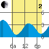 Rehoboth Beach tide chart for Monday, June 2, 2025
