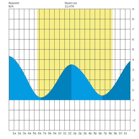 Rehoboth Beach tide chart for Monday, June 30, 2025