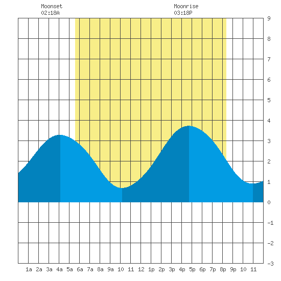 Rehoboth Beach tide chart for Thursday, June 5, 2025