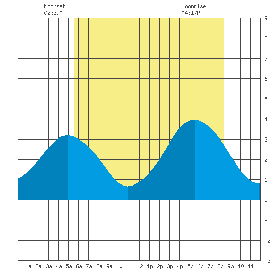 Rehoboth Beach tide chart for Friday, June 6, 2025