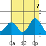 Rehoboth Beach tide chart for Saturday, June 7, 2025