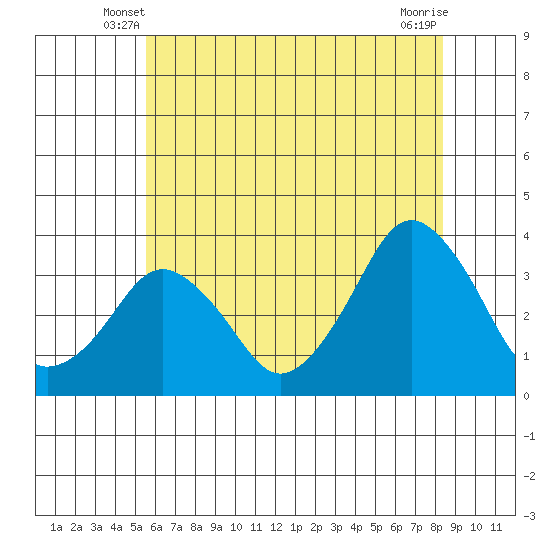 Rehoboth Beach tide chart for Sunday, June 8, 2025