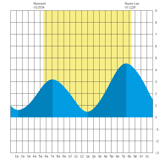 Rehoboth Beach tide chart for Monday, June 9, 2025