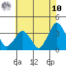Rehoboth Beach tide chart for Thursday, July 10, 2025