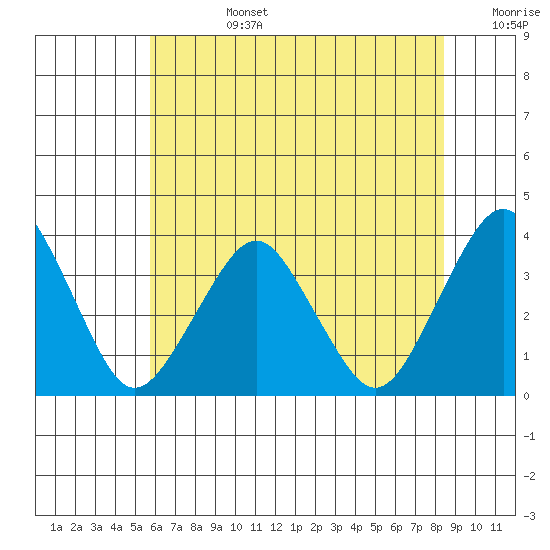 Rehoboth Beach tide chart for Monday, July 14, 2025