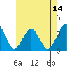 Rehoboth Beach tide chart for Monday, July 14, 2025