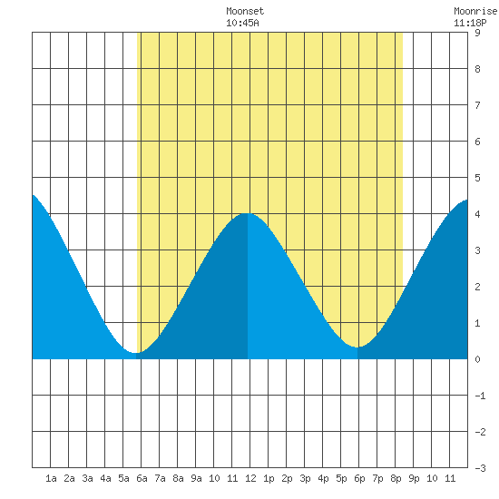 Rehoboth Beach tide chart for Tuesday, July 15, 2025