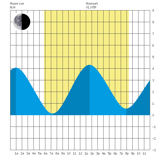Rehoboth Beach tide chart for Thursday, July 17, 2025
