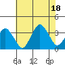 Rehoboth Beach tide chart for Friday, July 18, 2025