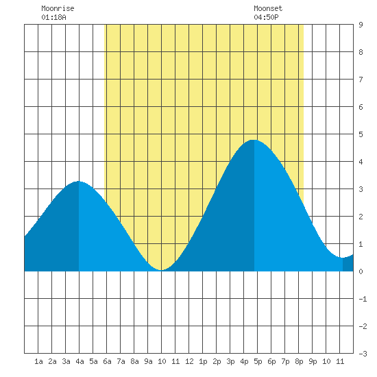 Rehoboth Beach tide chart for Sunday, July 20, 2025