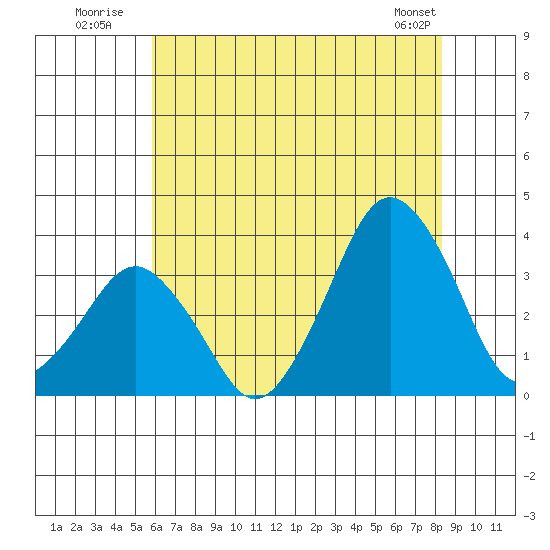 Rehoboth Beach tide chart for Monday, July 21, 2025
