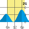 Rehoboth Beach tide chart for Monday, July 21, 2025