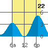 Rehoboth Beach tide chart for Tuesday, July 22, 2025