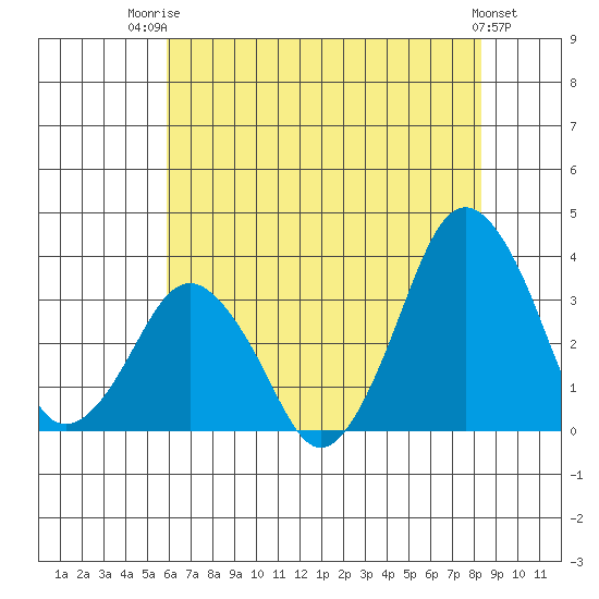 Rehoboth Beach tide chart for Wednesday, July 23, 2025