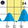 Rehoboth Beach tide chart for Thursday, July 24, 2025