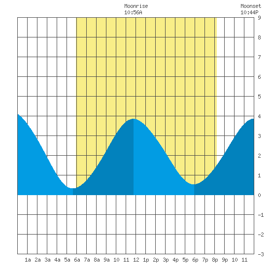 Rehoboth Beach tide chart for Tuesday, July 29, 2025